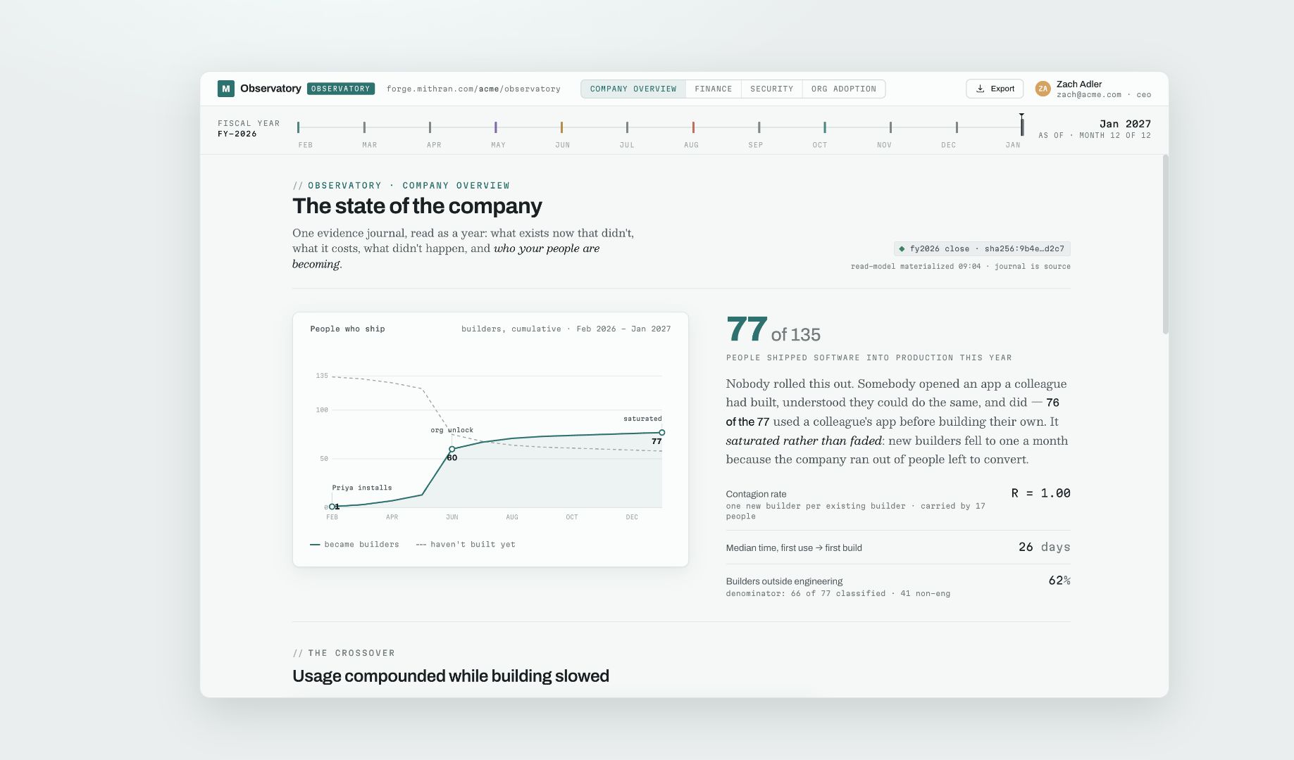 The Mithran Observatory showing builder adoption and company outcomes